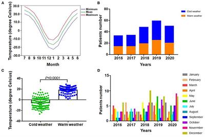 Clinical and hemodynamic features of acute pulmonary embolism patients diagnosed in cold weather predicts adverse clinical outcome